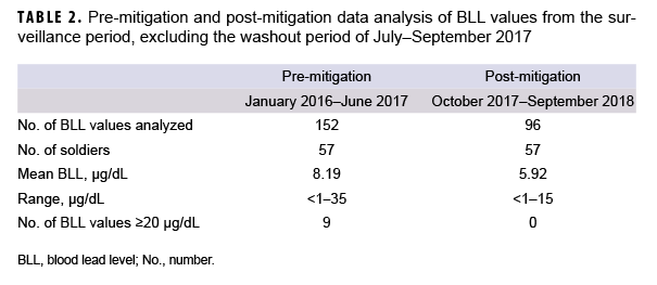 TABLE 2. Pre-mitigation and post-mitigation data analysis of BLL values from the surveillance period, excluding the washout period of July–September 2017TABLE 2. Pre-mitigation and post-mitigation data analysis of BLL values from the surveillance period, excluding the washout period of July–September 2017TABLE 2. Pre-mitigation and post-mitigation data analysis of BLL values from the surveillance period, excluding the washout period of July–September 2017TABLE 2. Pre-mitigation and post-mitigation data analysis of BLL values from the surveillance period, excluding the washout period of July–September 2017
