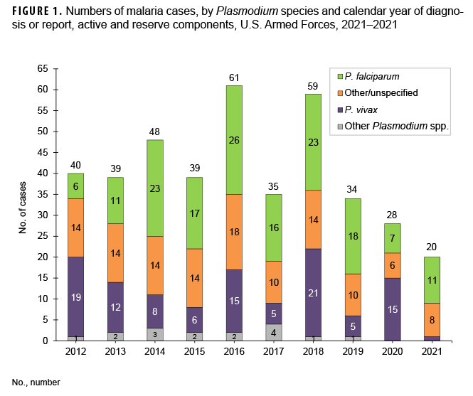 FIGURE 1. Numbers of malaria cases, by Plasmodium species and calendar year of diagnosis or report, active and reserve components, U.S. Armed Forces, 2021–2021