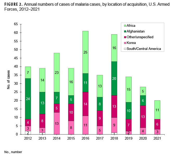 FIGURE 2. Annual numbers of cases of malaria cases, by location of acquisition, U.S. Armed Forces, 2012–2021