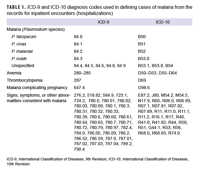 TABLE 1. ICD-9 and ICD-10 diagnosis codes used in defining cases of malaria from the records for inpatient encounters (hospitalizations)