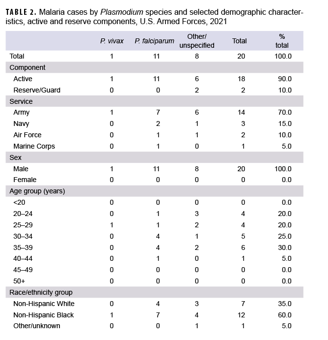 TABLE 2. Malaria cases by Plasmodium species and selected demographic characteristics, active and reserve components, U.S. Armed Forces, 2021