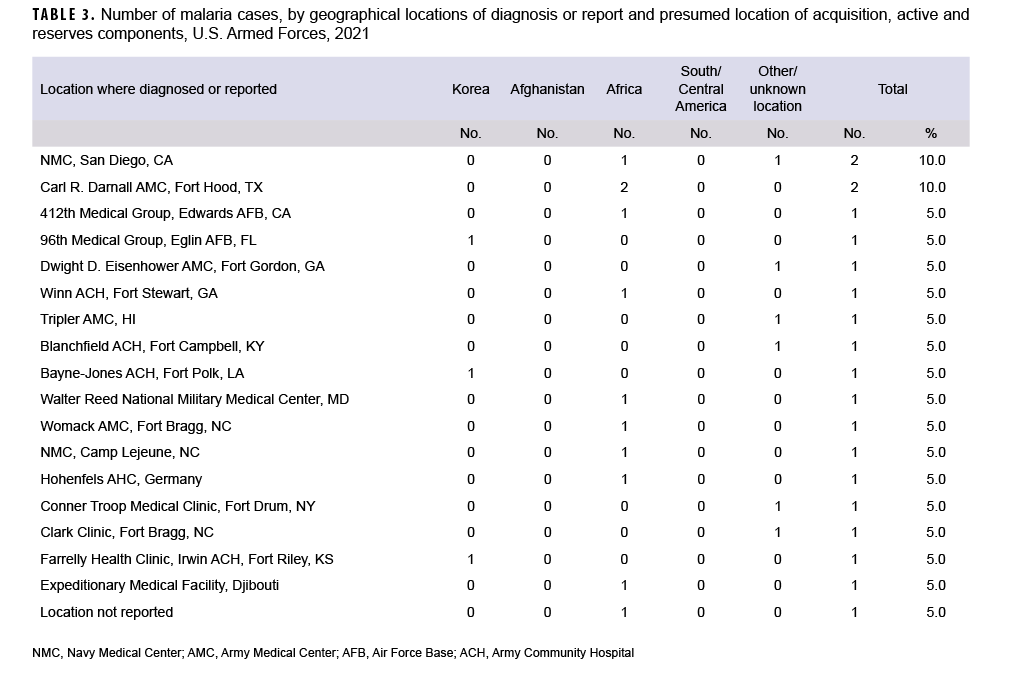 TABLE 3. Number of malaria cases, by geographical locations of diagnosis or report and presumed location of acquisition, active and reserves components, U.S. Armed Forces, 2021