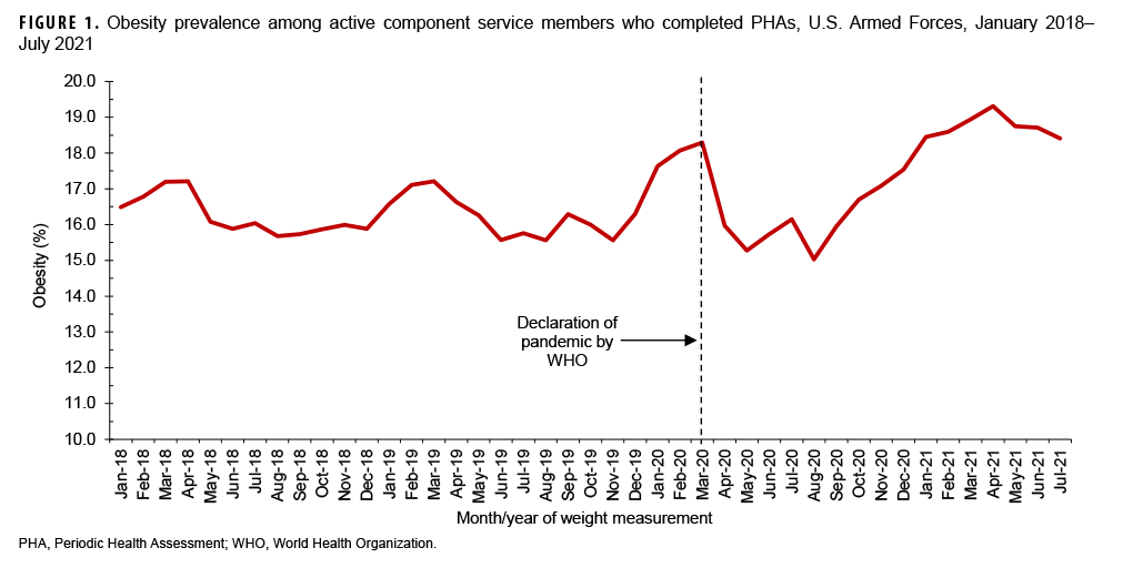 FIGURE 1. Obesity prevalence among active component service members who completed PHAs, U.S. Armed Forces, January 2018–July 2021