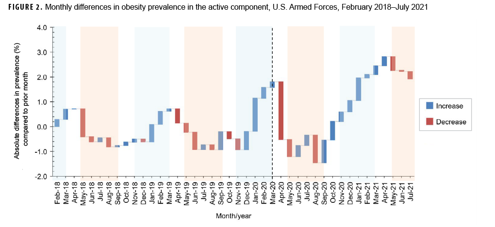 FIGURE 2. Monthly differences in obesity prevalence in the active component, U.S. Armed Forces, February 2018–July 2021