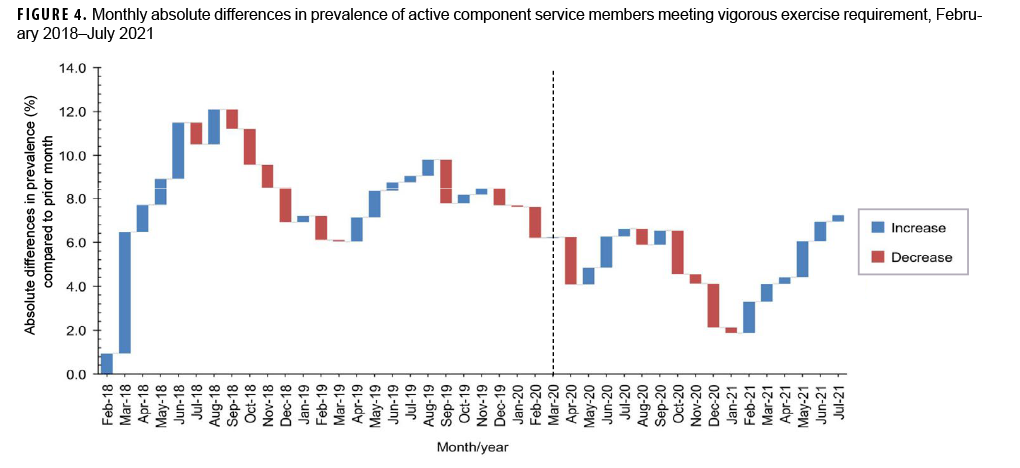 FIGURE 4. Monthly absolute differences in prevalence of active component service members meeting vigorous exercise requirement, February 2018–July 2021