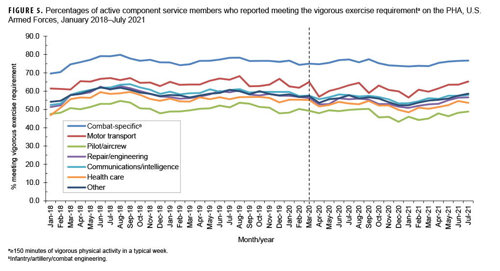 FIGURE 5. Percentages of active component service members who reported meeting the vigorous exercise requirements on the PHA, U.S. Armed Forces, January 2018–July 2021