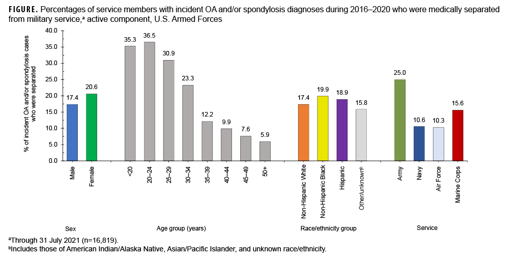 FIGURE. Percentages of service members with incident OA and/or spondylosis diagnoses during 2016–2020 who were medically separated from military service, active component, U.S. Armed Forces