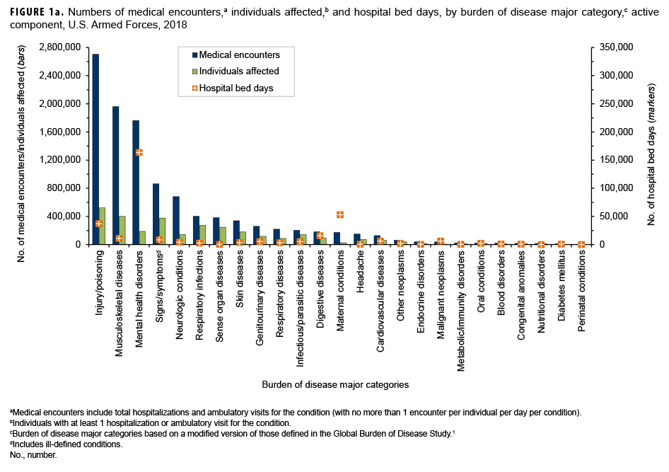 Numbers of medical encounters,a individuals affected,b and hospital bed days, by burden of disease major category,c active component, U.S. Armed Forces, 2018