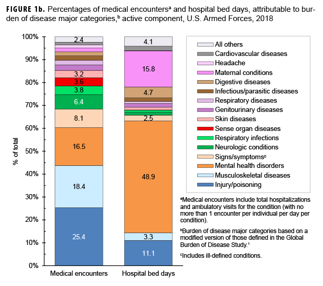 Percentages of medical encounters,a and hospital bed days, attributable to burden of disease major categories,b active component, U.S. Armed Forces, 2018