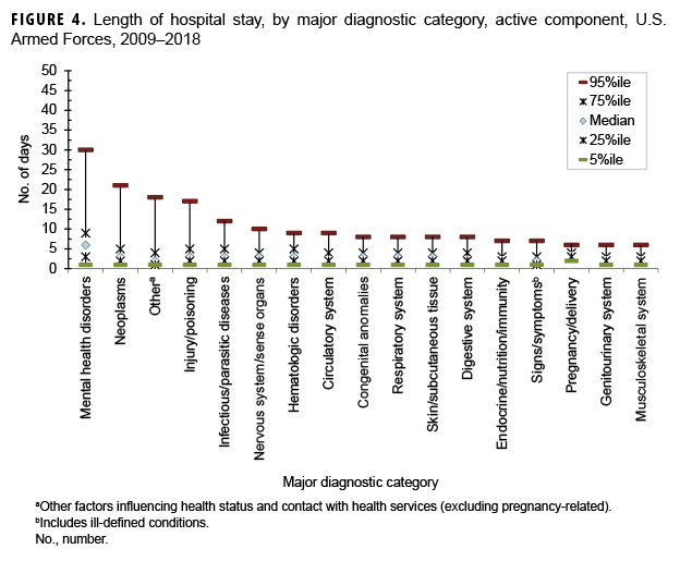 Length of hospital stay, by major diagnostic category, active component, U.S. Armed Forces, 2009–2018