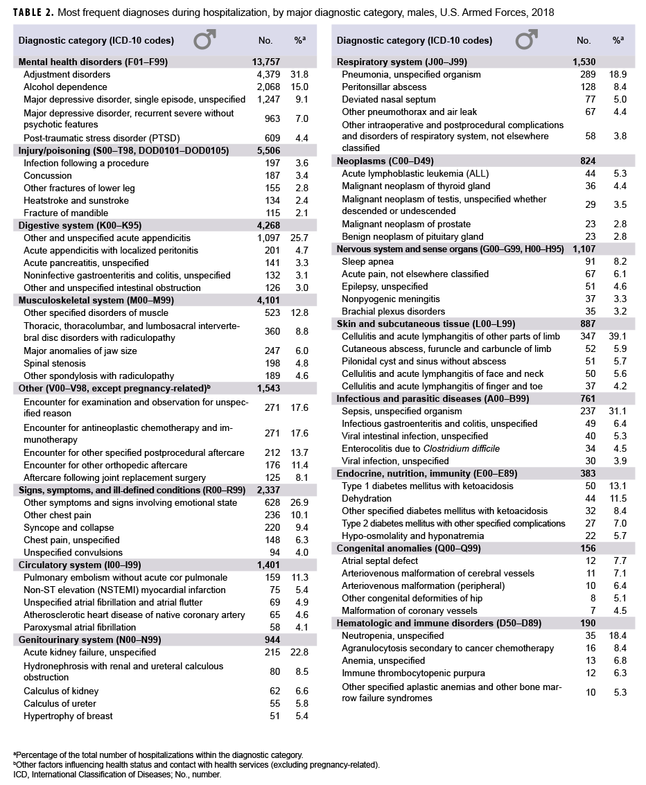 Most frequent diagnoses during hospitalization with ICD-10 codes, by major diagnostic category, males, U.S. Armed Forces, 2018