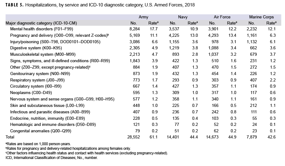Hospitalizations, by service and ICD-10 diagnostic category, U.S. Armed Forces, 2018