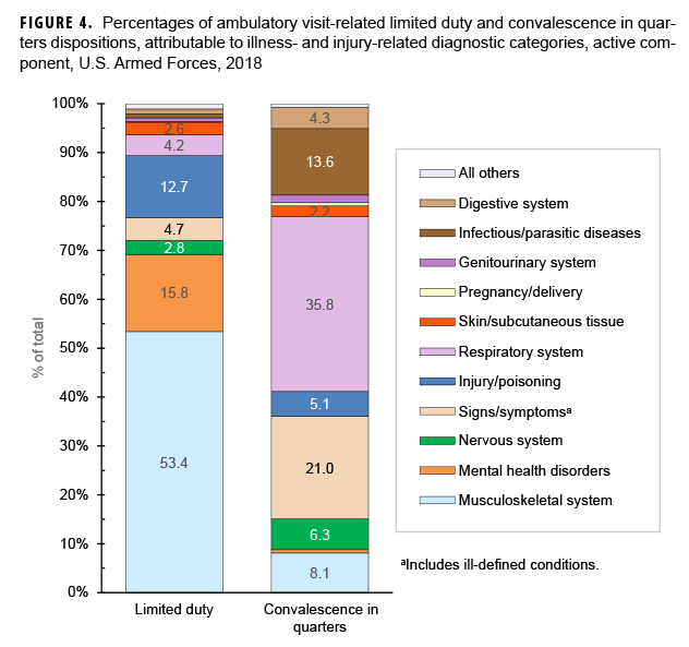 Percentages of ambulatory visit-related limited duty and convalesce in quarters dispositions, attributable to illness- and injury-related diagnostic categories, active component, U.S. Armed Forces, 2018