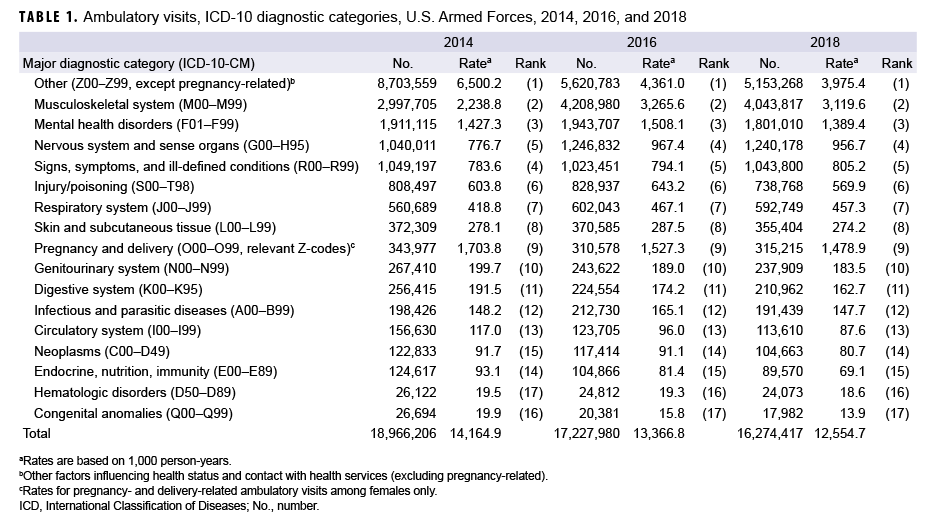Ambulatory visits, ICD-10 diagnostic categories, U.S. Armed Forces, 2014, 2016, and 2018