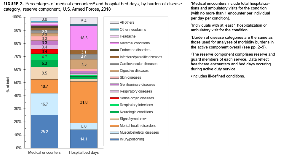 Percentages of medical encounters,a individuals affected,b hospital bed days, by burden of disease category,c reserve component,d U.S. Armed Forces, 2018