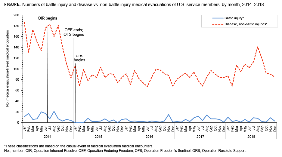 Numbers of battle injury and disease vs. non-battle injury medical evacuations of U.S. service members, by month, 2014–2018