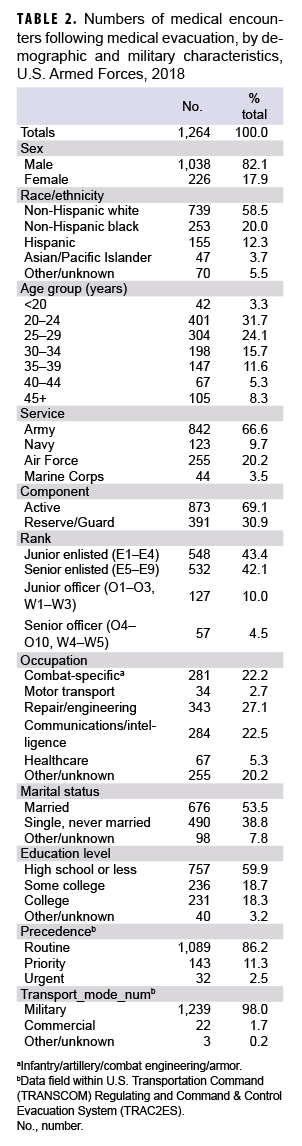 Numbers of medical encounters following medical evacuation, by demographic and military characteristics, U.S. Armed Forces, 2018