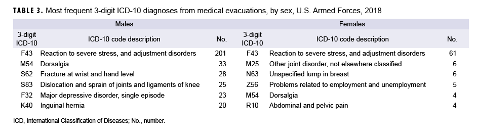 Most frequent 3-digit ICD-10 diagnoses from medical evacuations, by sex, U.S. Armed Forces, 2018