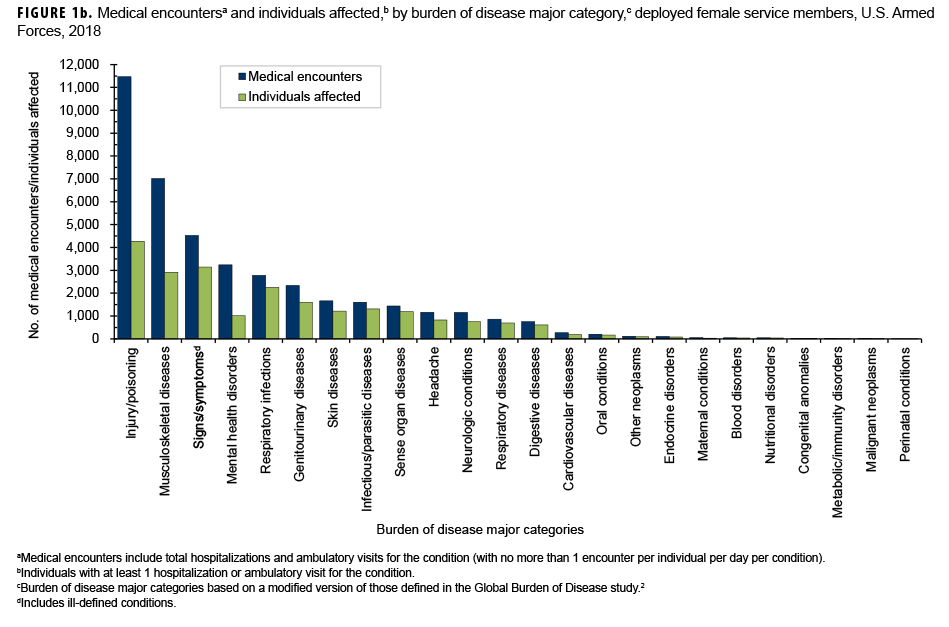 Medical encountersa and individuals affected,b by burden of disease major category,c among deployed female service members, U.S. Armed Forces, 2018