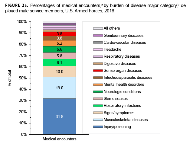 Percentages of medical encounters,a by burden of disease major category,b among deployed male service members, U.S. Armed Forces, 2018