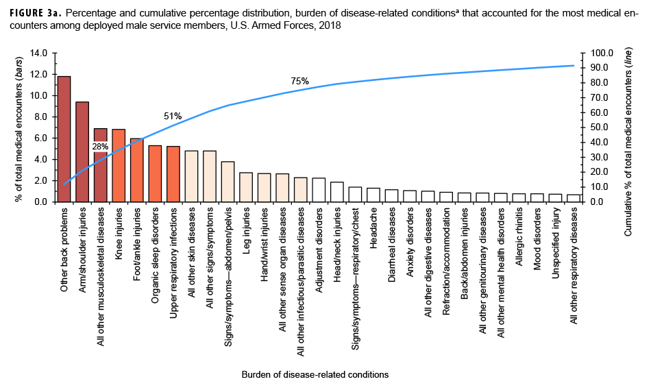 Percentage and cumulative percentage distribution, burden of disease-related conditionsa that accounted for the most medical encounters among deployed male service members, U.S. Armed Forces, 2018