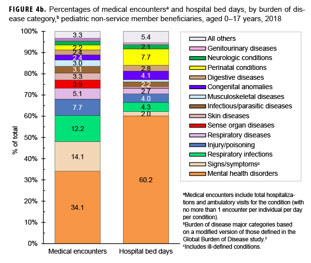 Percentages of medical encountersa and hospital bed days, by burden of dis-ease category,b pediatric non-service member beneficiaries, aged 0–17 years, 2018