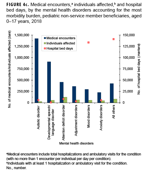 Medical encounters,a individuals affected,b and hospital bed days, by the mental health disorders accounting for the most morbidity burden, pediatric non-service member beneficiaries, aged 0–17 years, 2018