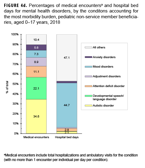 Percentages of medical encountersa and hospital bed days for mental health disorders by the conditions accounting for the most morbidity burden, pediatric non-service member beneficiaries, aged 0–17 years, 2018