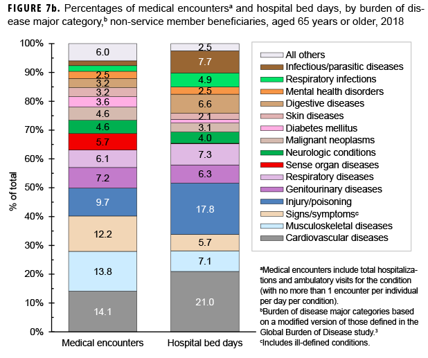 Percentages of medical encountersa and hospital bed days, by burden of disease major category,b non-service member beneficiaries, aged 65 years or older, 2018