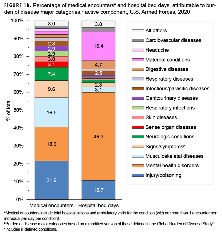 FIGURE 1b. Percentage of medical encountersa and hospital bed days, attributable to burden of disease major categories,b active component, U.S. Armed Forces, 2020