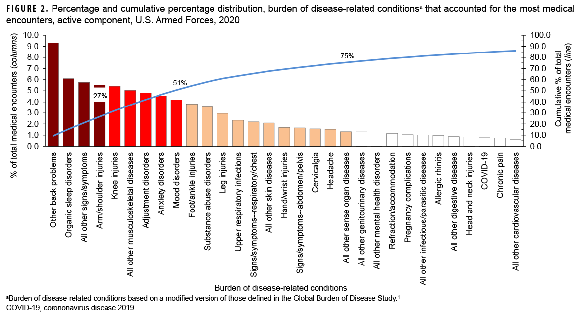 FIGURE 2. Percentage and cumulative percentage distribution, burden of disease-related conditionsa that accounted for the most medical encounters, active component, U.S. Armed Forces, 2020