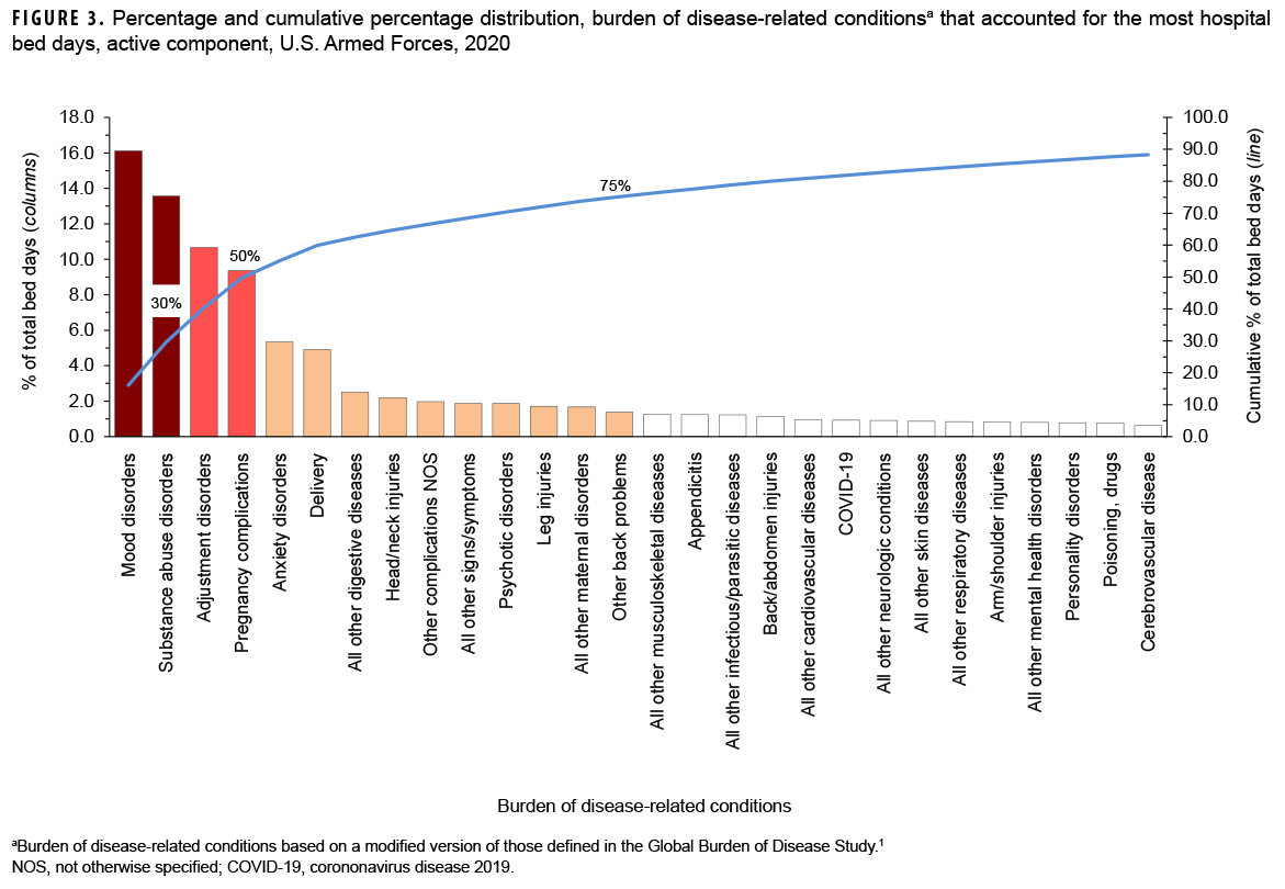 FIGURE 3. Percentage and cumulative percentage distribution, burden of disease-related conditionsa that accounted for the most hospital bed days, active component, U.S. Armed Forces, 2020