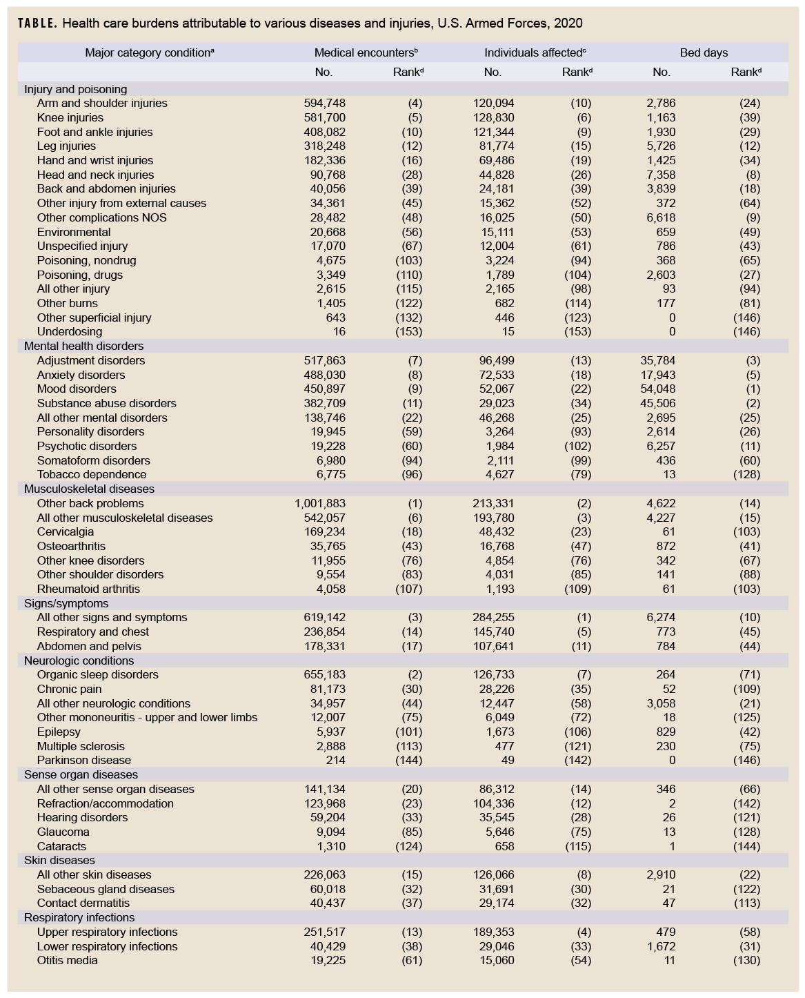 TABLE. Health care burdens attributable to various diseases and injuries, U.S. Armed Forces, 2020