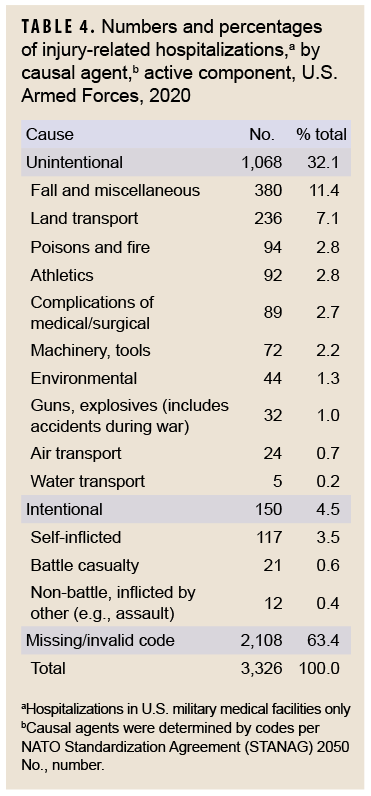TABLE 4. Numbers and percentages of injury-related hospitalizations,a by causal agent,b active component, U.S. Armed Forces, 2020