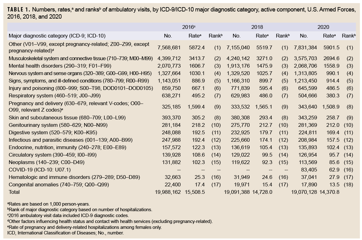 TABLE 1. Numbers, rates,a and ranksb of ambulatory visits, by ICD-9/ICD-10 major diagnostic category, active component, U.S. Armed Forces, 2016, 2018, and 2020