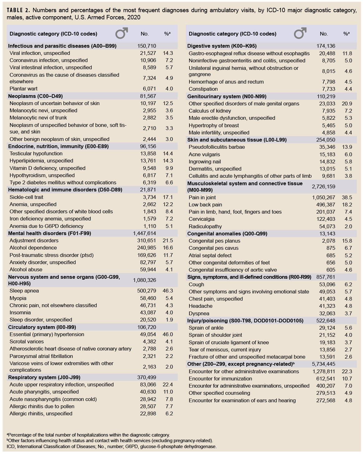 TABLE 2. Numbers and percentages of the most frequent diagnoses during ambulatory visits, by ICD-10 major diagnostic category, males, active component, U.S. Armed Forces, 2020