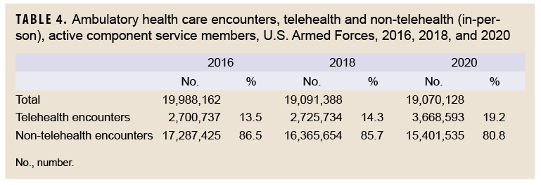 FIGURE 4. Percentages of ambulatory visit-related limited duty and convalescence in quarters dispositions attributable to illness- and injury-related diagnostic categories, active component, U.S. Armed Forces, 2020