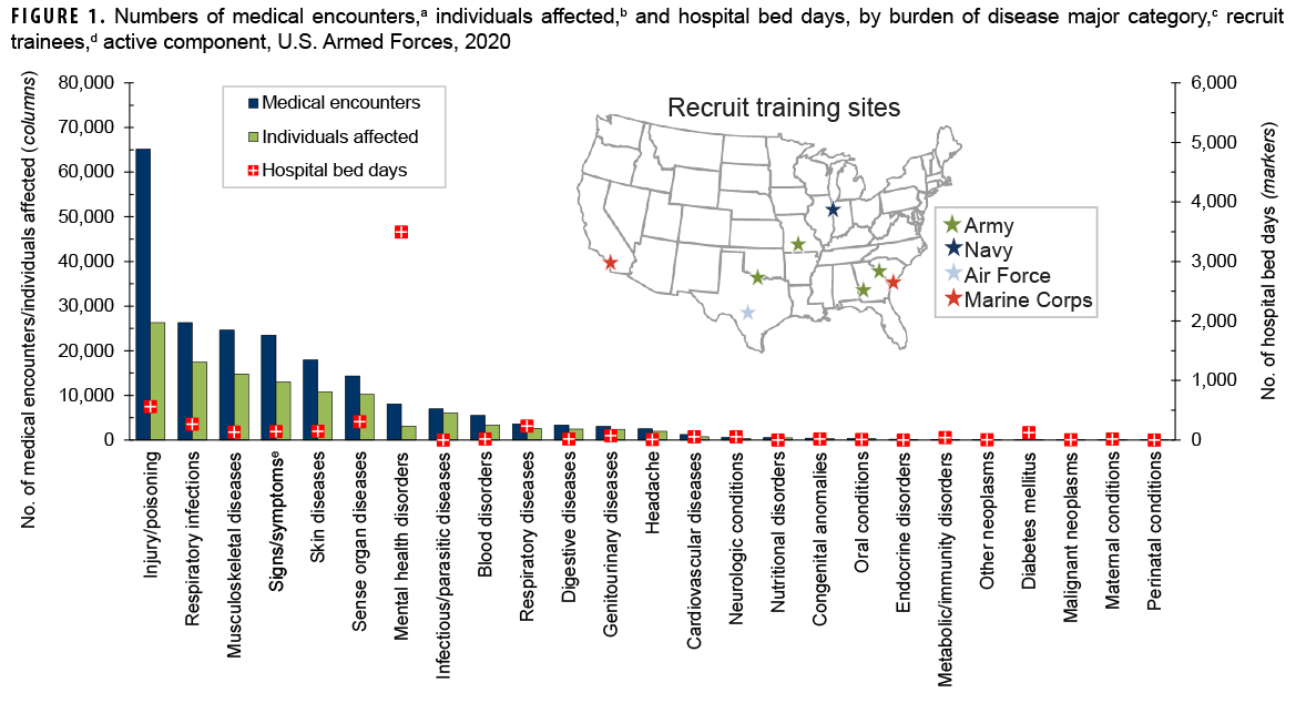 FIGURE 1. Numbers of medical encounters, a individuals affected, b and hospital bed days, by burden of disease major category, c recruit trainees, d active component, U.S. Armed Forces, 2020
