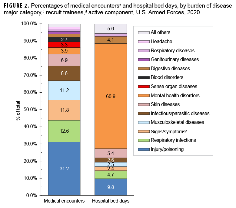 FIGURE 2. Percentages of medical encounters a and hospital bed days, by burden of disease major category, c recruit trainees, d active component, U.S. Armed Forces, 2020