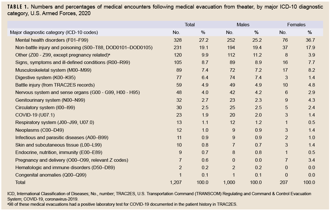 TABLE 1. Numbers and percentages of medical encounters following medical evacuation from theater, by major ICD-10 diagnostic category, U.S. Armed Forces, 2020