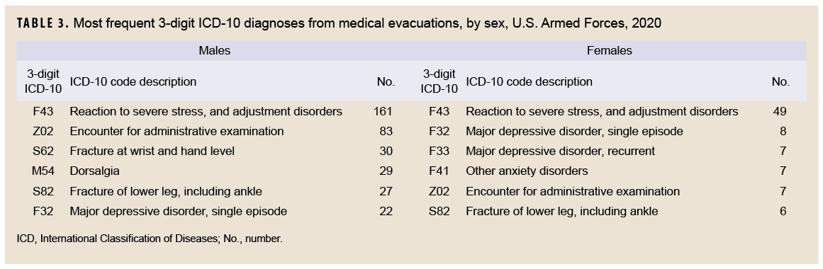 TABLE 3. Most frequent 3-digit ICD-10 diagnoses from medical evacuations, by sex, U.S. Armed Forces, 2020
