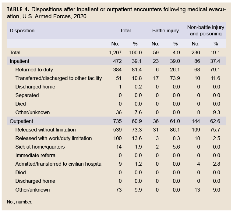 TABLE 4. Dispositions after inpatient or outpatient encounters following medical evacuation, U.S. Armed Forces, 2020