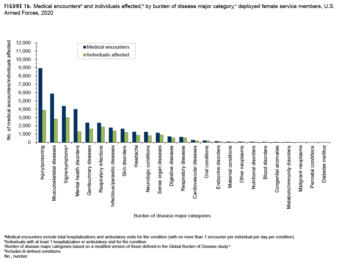  FIGURE 1b. Medical encountersa and individuals affected,b by burden of disease major category,c deployed female service members, U.S. Armed Forces, 2020