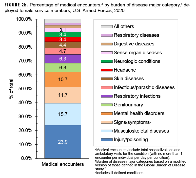 FIGURE 2b. Percentage of medical encounters,a by burden of disease major category,b deployed female service members, U.S. Armed Forces, 2020