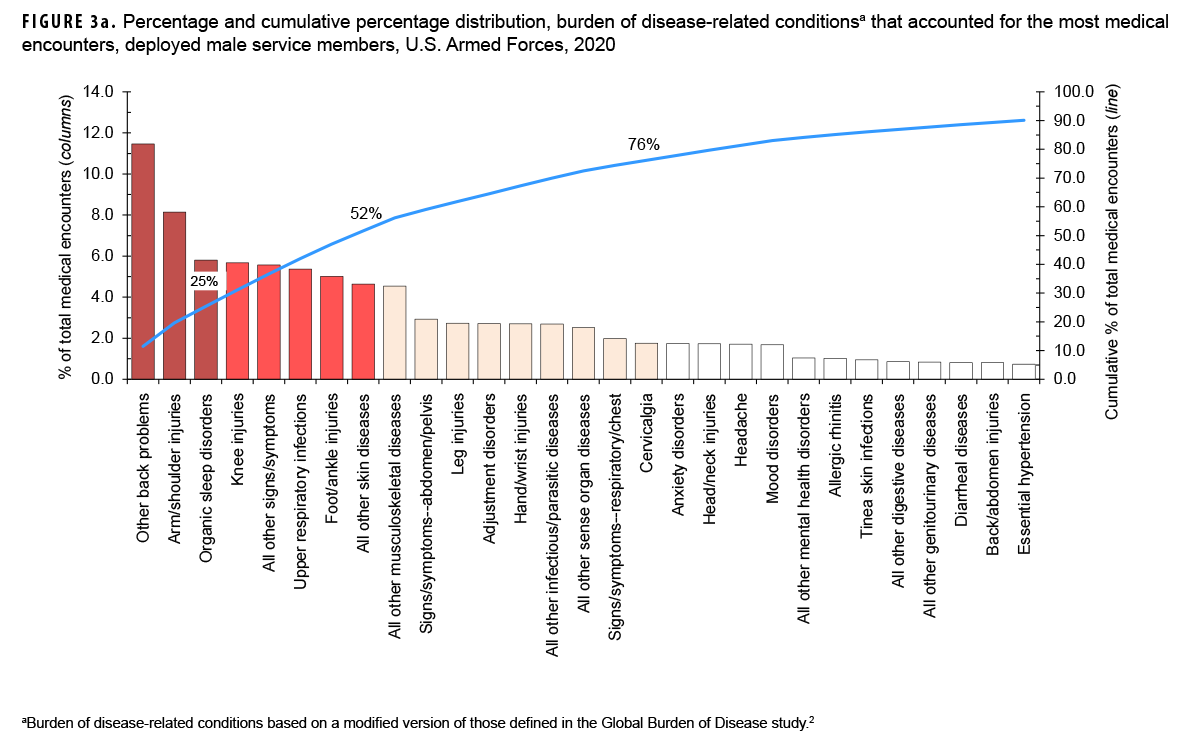 FIGURE 3a. Percentage and cumulative percentage distribution, burden of disease-related conditionsa that accounted for the most medical encounters, deployed male service members, U.S. Armed Forces, 2020