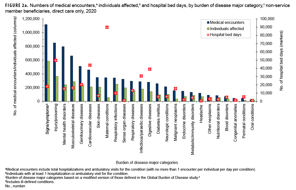 FIGURE 2a. Numbers of medical encounters,a individuals affected,b and hospital bed days, by burden of disease major category,c non-service member beneficiaries, direct care only, 2020