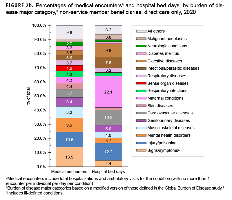 FIGURE 2b. Percentages of medical encounters,, a and hospital bed days, by burden of disease major category, b non-service member beneficiaries, direct care only, 2020