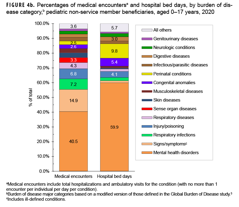 FIGURE 4b. Percentages of medical encountersa and hospital bed days, by burden of disease category,b pediatric non-service member beneficiaries, aged 0–17 years, 2020