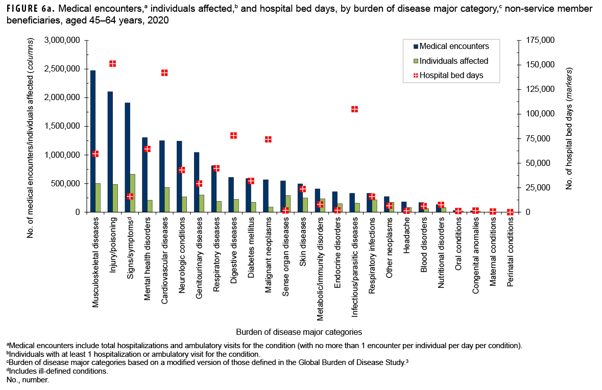 FIGURE 6a. Medical encounters,a individuals affected,b and hospital bed days, by burden of disease major category,c non-service member beneficiaries, aged 45–64 years, 2020