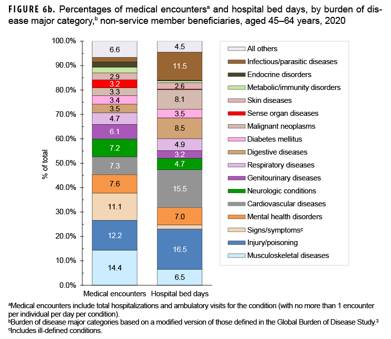 FIGURE 6b. Percentages of medical encountersa and hospital bed days, by burden of disease major category,b non-service member beneficiaries, aged 45–64 years, 2020
